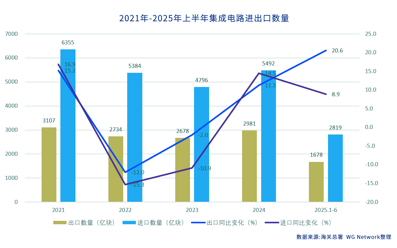 2021年-2025年上半年集成电路进出口数量