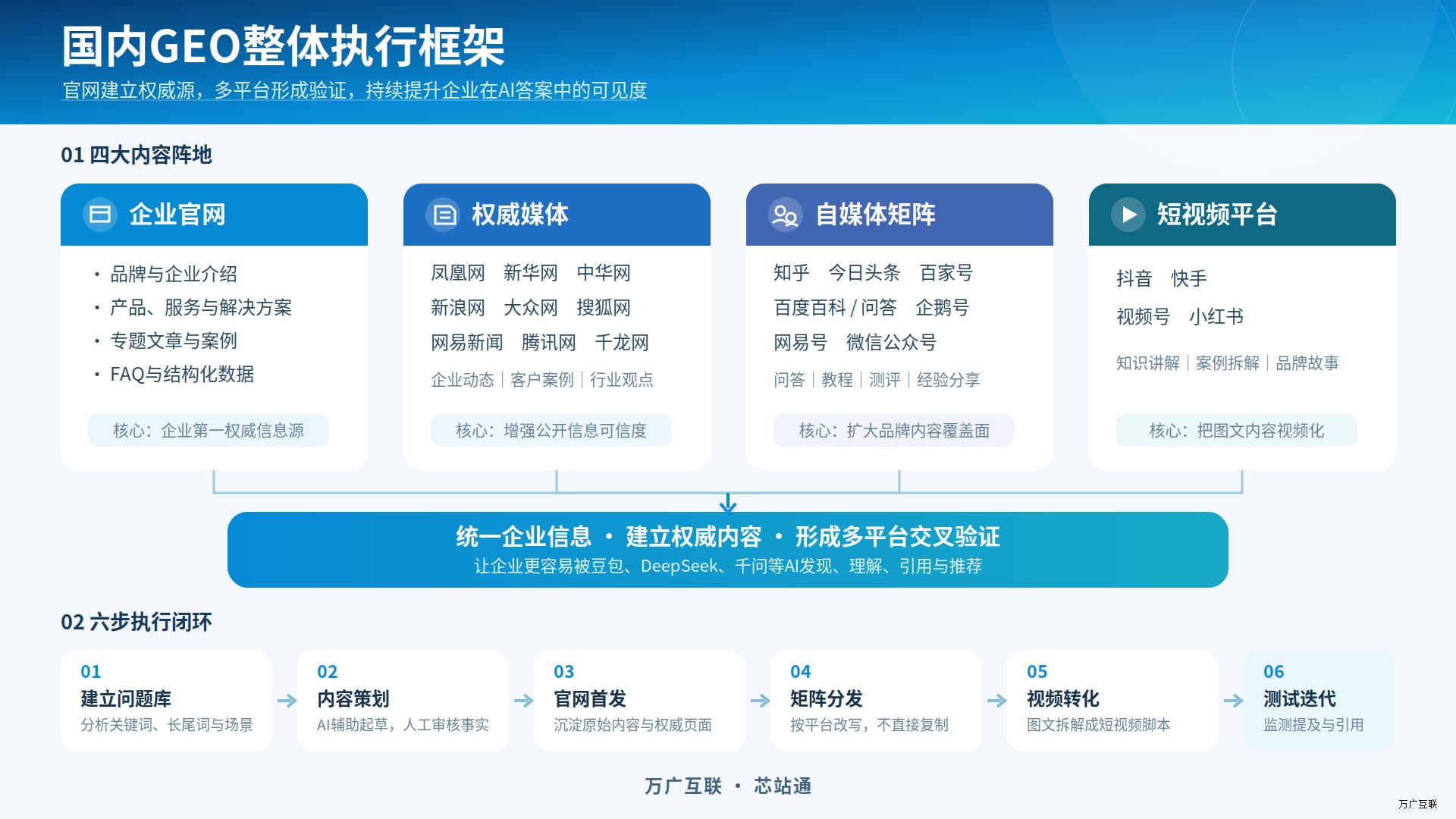 国内GEO整体执行框架
